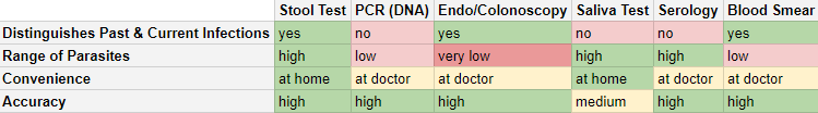 a graphic comparing the different types of parasite tests we offer