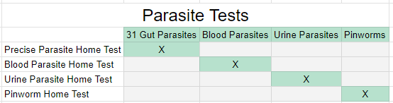 parasite tests comparison table v2